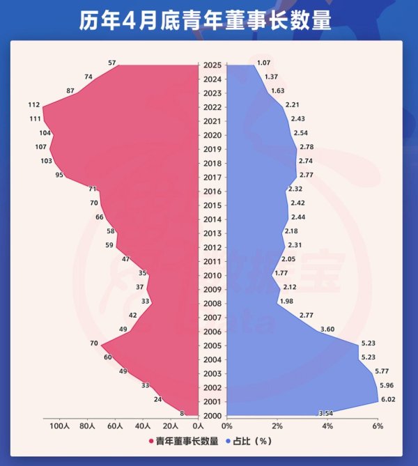 网上股票配资门户 A股青年董事长画像来了！“00后”闪亮登场，更注重研发，营收普遍向好